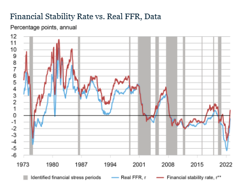 federal-reserve-real-ffr-vs-financial-stability-rate-historical-data-chart