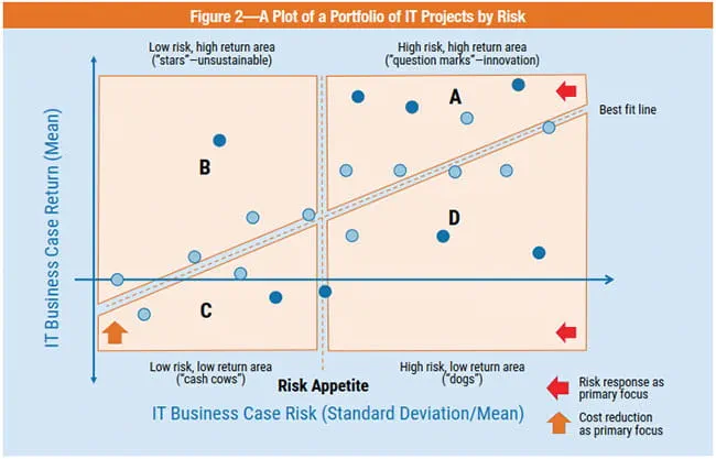 표준 편차 기반의 리스크와 수익 상관관계 분석 4분면 차트 및 포트폴리오 관리 모델 데이터