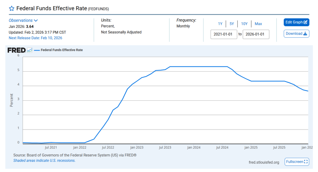 미국 실효 기준금리 추이 FRED FEDFUNDS 2026년 금리 피벗 하락세 데이터 분석
