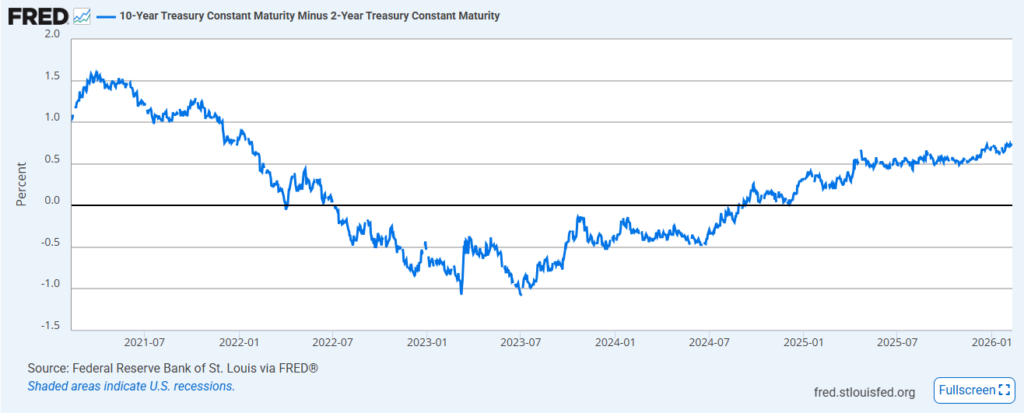 2026 금리 피벗 경제 지표 장단기 금리 역전 해소 FRED 실시간 차트 데이터