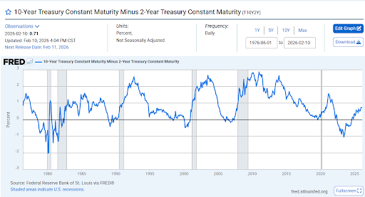 미국 국채 10년물-2년물 금리 스프레드 역전 해소 및 2026년 실시간 FRED 차트 데이터
