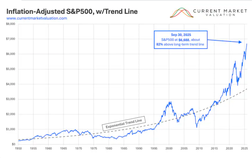 S&P 500 인플레이션 조정 지수 장기 추세선 괴리율 및 주식 시장 과열 데이터 차트