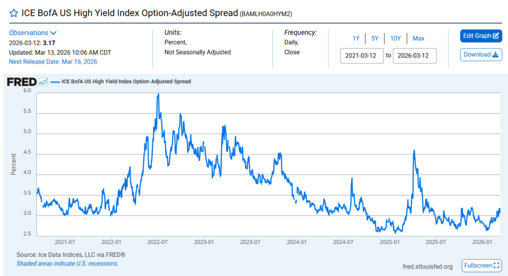 미국 하이일드 채권 옵션조정스프레드(HY OAS) 추이와 신용시장 리스크 프리미엄 변화를 보여주는 FRED 차트