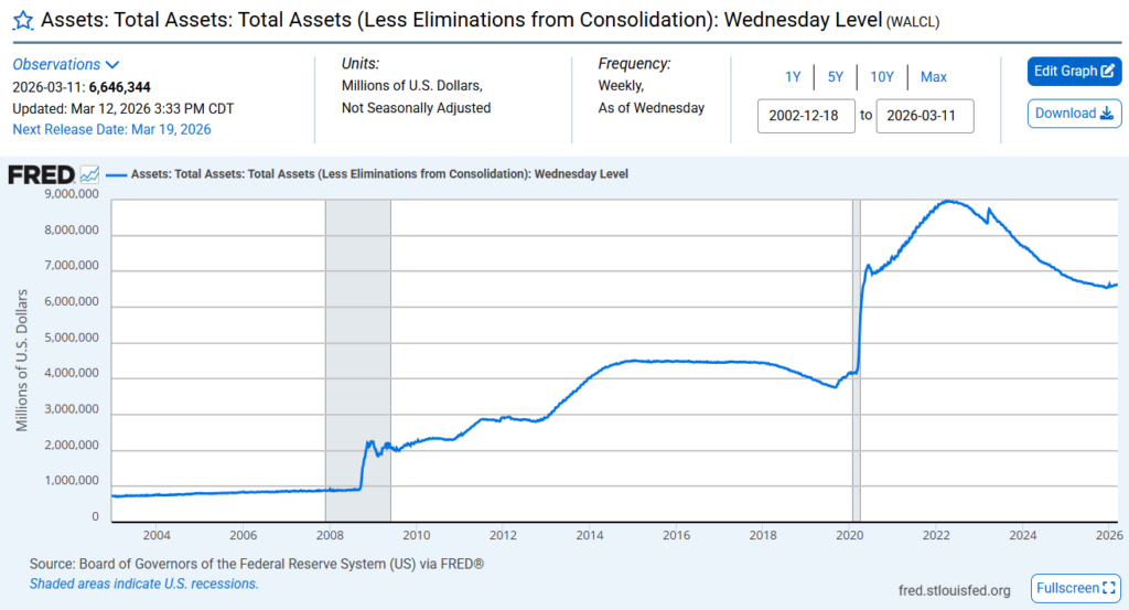 연준 총자산 WALCL 장기 추이와 팬데믹 이후 대차대조표 확대 및 QT 이후 축소 흐름을 보여주는 FRED 데이터 차트